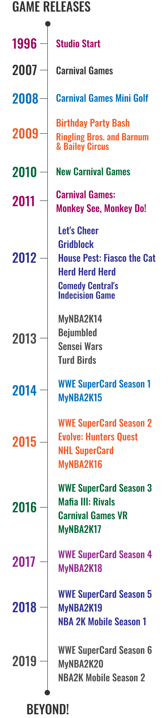 Timeline of games release by Cat Daddy.1996 Studio Start. 2007 Carnival Games. 2008 Carnival Games Mini Golf. 2009 Birthday party Bash. 2009 Ringling Bros. and Barnum & Baily Circus. 2010 New Carnival Games. 2011 Carnival Games: Monkey See, Monkey Do! 2012 Let's Cheer. 2012 Gridblock. 2012 House Pest:Fiasco the Cat. 2012 Herd Herd Herd. 2012 Comedy Central's Indecision Game. 2013 MyNBA2K14. 2013 Bejumbled. 2013 Sensei Wars. 2013 Turd Birds. 2014 WWE SuperCard Season 1. 2014 MyNBA2K15. 2015 WWE SuperCard Season 2. 2015 MyNBA2K16. 2015 Evolve: Hunters Quest. 2015 NHL SuperCard. 2016 WWE SuperCard Season 3. 2016 MyNBA2K17. 2016 Mafia III: Rivals. 2016 Carnival Games VR. 2017 WWE SuperCard Season 4. 2017 MyNBA2K18. 2018 WWE SuperCard Season 5. 2018 MyNBA2K19. 2018 NBA 2K Mobile Season 1. 2019 WWE SuperCard Season 6. 2019 MyNBA2K20. 2019 NBA 2K Mobile Season 2.